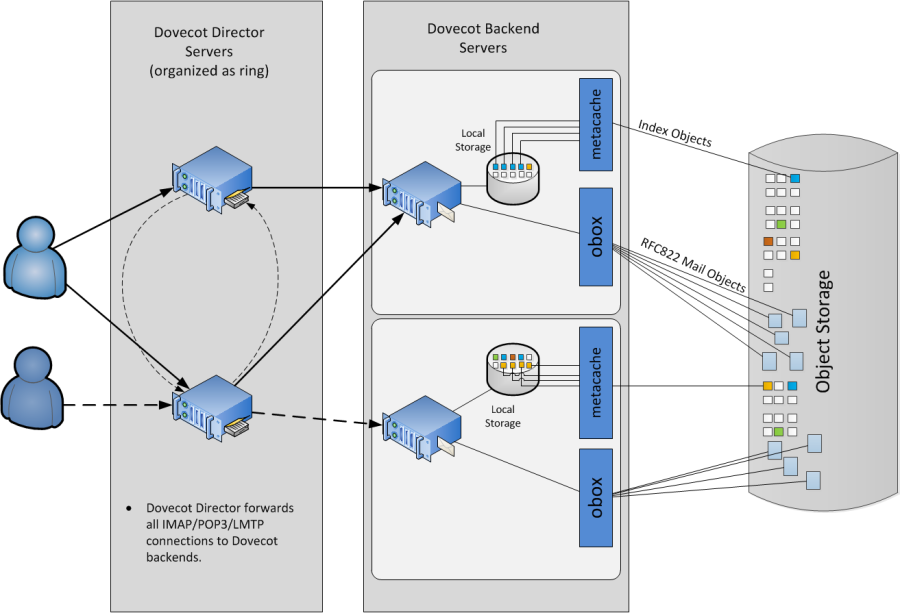 ../../_images/dovecot_cluster_architecture.png