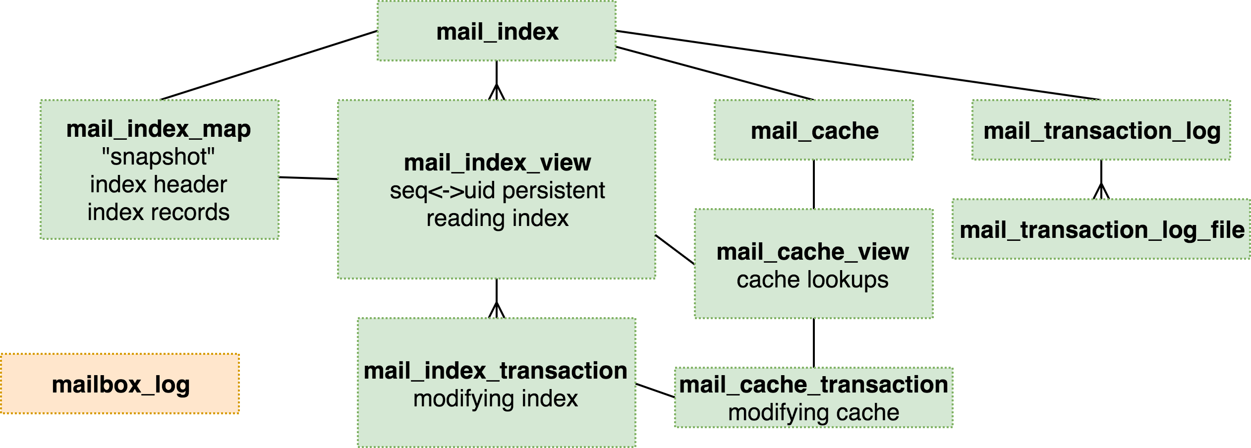 Index API